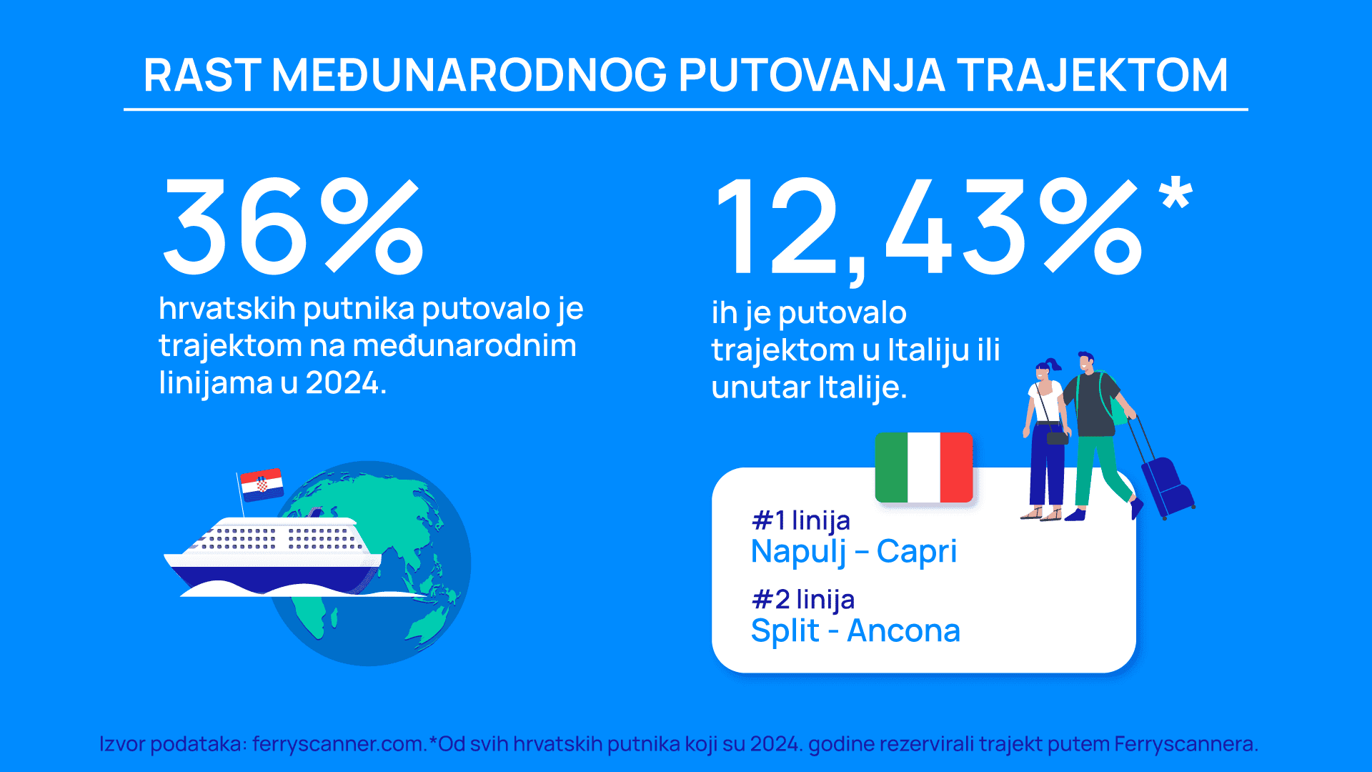 Prikaz statistike hrvatskih putnika na međunarodnim trajektim rutama, na talijanskim rutama i najpopularnije talijanski linije.